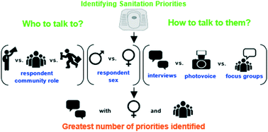 Graphical abstract: A comparison of interviews, focus groups, and photovoice to identify sanitation priorities and increase success of community-based sanitation systems