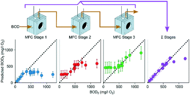 Graphical abstract: Extending the dynamic range of biochemical oxygen demand sensing with multi-stage microbial fuel cells