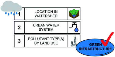 Graphical abstract: Guide for using green infrastructure in urban environments for stormwater management