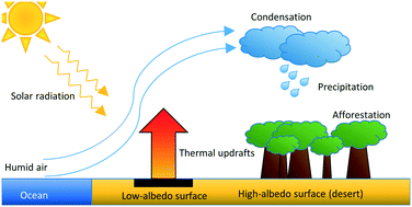 Graphical abstract: Engineering artificial thermal mountains for large-scale water management and carbon drawdown