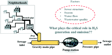 Graphical abstract: Hydrogen sulfide generation and emission in urban sanitary sewer in China: what factor plays the critical role?