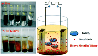 Graphical abstract: Pulsed electrochemical and electroless techniques for efficient removal of Sb and Pb from water