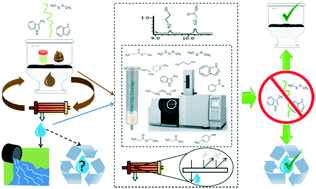 Graphical abstract: Quantification of liquid phase faecal odourants to evaluate membrane technology for wastewater reuse from decentralised sanitation facilities
