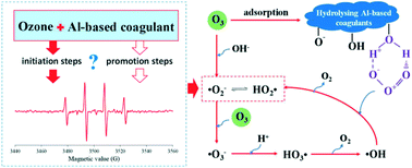 Graphical abstract: Role of Al-based coagulants on a hybrid ozonation–coagulation (HOC) process for WWTP effluent organic matter and ibuprofen removal