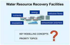 Graphical abstract: Resource recovery and wastewater treatment modelling