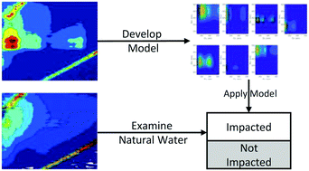 Graphical abstract: Fluorescence excitation emission matrices for rapid detection of polycyclic aromatic hydrocarbons and pesticides in surface waters