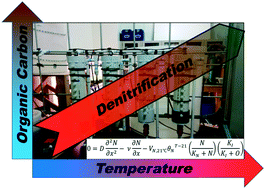 Graphical abstract: Quantifying the temperature dependence of nitrate reduction in woodchip bioreactors: experimental and modeled results with applied case-study