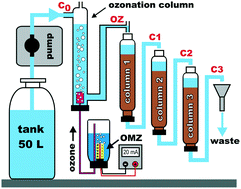 Graphical abstract: COMBI, continuous ozonation merged with biofiltration to study oxidative and microbial transformation of trace organic contaminants