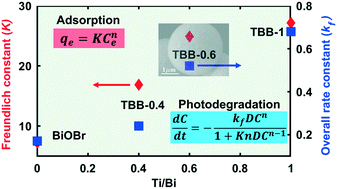 Graphical abstract: Mesoporous TiO2–BiOBr microspheres with tailorable adsorption capacities for photodegradation of organic water pollutants: probing adsorption–photocatalysis synergy by combining experiments and kinetic modeling