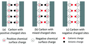 Graphical abstract: Capacitive deionization using symmetric carbon electrode pairs