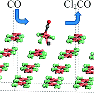 Graphical abstract: Structural behaviour of copper chloride catalysts during the chlorination of CO to phosgene