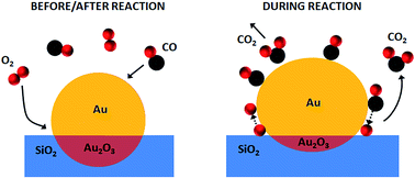 Graphical abstract: CO oxidation over supported gold nanoparticles as revealed by operando grazing incidence X-ray scattering analysis