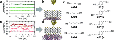 Graphical abstract: Charge transport at a molecular GaAs nanoscale junction