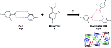 Graphical abstract: Towards the systematic crystallisation of molecular ionic cocrystals: insights from computed crystal form landscapes