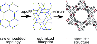 Graphical abstract: TopoFF: MOF structure prediction using specifically optimized blueprints