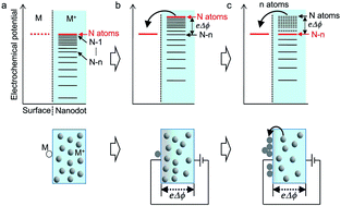 Graphical abstract: Resistivity control by the electrochemical removal of dopant atoms from a nanodot