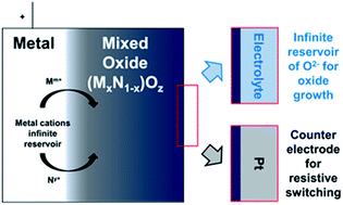 Graphical abstract: Electrochemically prepared oxides for resistive switching memories