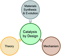 Graphical abstract: Perspectives on the design of nanoparticle systems for catalysis