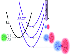 Graphical abstract: Symmetry breaking charge transfer as a means to study electron transfer with no driving force