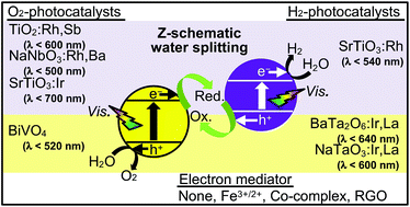 Graphical abstract: Z-scheme photocatalyst systems employing Rh- and Ir-doped metal oxide materials for water splitting under visible light irradiation