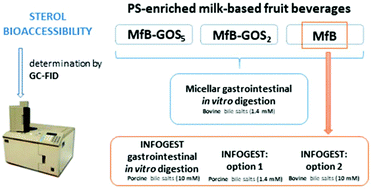 Graphical abstract: The impact of galactooligosaccharides on the bioaccessibility of sterols in a plant sterol-enriched beverage: adaptation of the harmonized INFOGEST digestion method