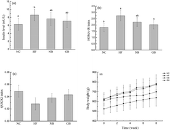 Graphical abstract: Wheat bran with enriched gamma-aminobutyric acid attenuates glucose intolerance and hyperinsulinemia induced by a high-fat diet