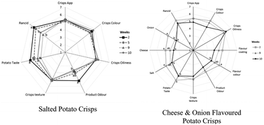 Graphical abstract: The impact of nitrogen gas flushing on the stability of seasonings: volatile compounds and sensory perception of cheese & onion seasoned potato crisps