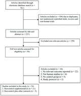 Graphical abstract: The effects of resveratrol supplementation on biomarkers of inflammation and oxidative stress among patients with metabolic syndrome and related disorders: a systematic review and meta-analysis of randomized controlled trials