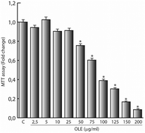 Graphical abstract: Olive leaf extract counteracts cell proliferation and cyst growth in an in vitro model of autosomal dominant polycystic kidney disease