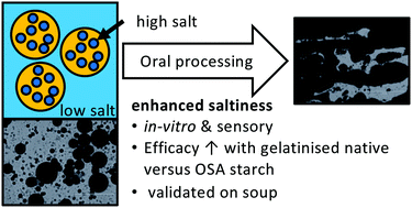Graphical abstract: Non-chemically modified waxy rice starch stabilised wow emulsions for salt reduction