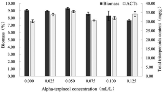 Graphical abstract: Alpha-terpineol affects synthesis and antitumor activity of triterpenoids from Antrodia cinnamomea mycelia in solid-state culture