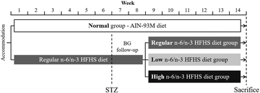 Graphical abstract: A high linoleic acid diet exacerbates metabolic responses and gut microbiota dysbiosis in obese rats with diabetes mellitus