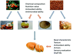 Graphical abstract: Effect of sea-buckthorn pulp and flaxseed residues on quality and shelf life of bread
