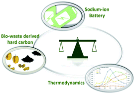 Graphical abstract: Addressing the energy sustainability of biowaste-derived hard carbon materials for battery electrodes