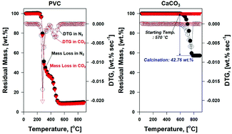 Graphical abstract: Compositional modification of pyrogenic products using CaCO3 and CO2 from the thermolysis of polyvinyl chloride (PVC)