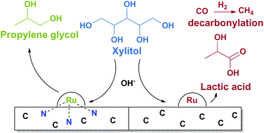 Graphical abstract: Selective production of glycols from xylitol over Ru on covalent triazine frameworks – suppressing decarbonylation reactions