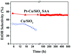 Graphical abstract: Hydrogenolysis of methyl glycolate to ethanol over a Pt–Cu/SiO2 single-atom alloy catalyst: a further step from cellulose to ethanol