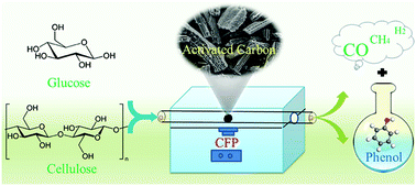 Graphical abstract: From glucose-based carbohydrates to phenol-rich bio-oils integrated with syngas production via catalytic pyrolysis over an activated carbon catalyst