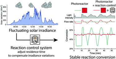 Graphical abstract: Real-time reaction control for solar production of chemicals under fluctuating irradiance