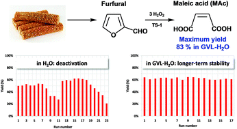 Graphical abstract: Improving the production of maleic acid from biomass: TS-1 catalysed aqueous phase oxidation of furfural in the presence of γ-valerolactone