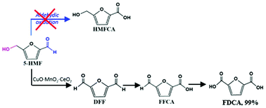 Graphical abstract: Tunable mixed oxides based on CeO2 for the selective aerobic oxidation of 5-(hydroxymethyl)furfural to FDCA in water