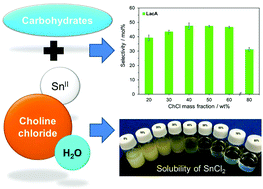 Graphical abstract: Catalytic conversion of biomass derivatives to lactic acid with increased selectivity in an aqueous tin(ii) chloride/choline chloride system