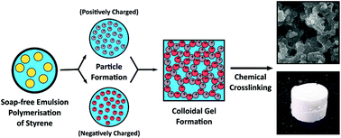 Graphical abstract: Robust open cellular porous polymer monoliths made from cured colloidal gels of latex particles