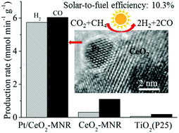 Graphical abstract: Solar-light-driven CO2 reduction by methane on Pt nanocrystals partially embedded in mesoporous CeO2 nanorods with high light-to-fuel efficiency