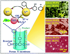 Graphical abstract: Nano-V2O5/Ti porous membrane electrode with enhanced electrochemical activity for the high-efficiency oxidation of cyclohexane