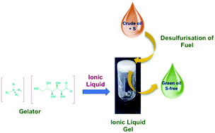 Graphical abstract: “Sweet” ionic liquid gels: materials for sweetening of fuels
