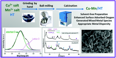 Graphical abstract: Ball-milling synthesized hydrotalcite supported Cu–Mn mixed oxide under solvent-free conditions: an active catalyst for aerobic oxidative synthesis of 2-acylbenzothiazoles and quinoxalines