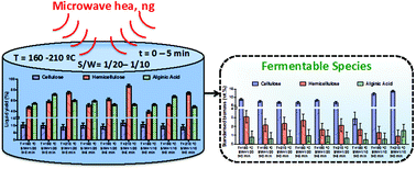 Graphical abstract: Production of fermentable species by microwave-assisted hydrothermal treatment of biomass carbohydrates: reactivity and fermentability assessments