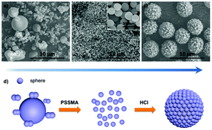 Graphical abstract: Sustainable and scalable synthesis of monodisperse carbon nanospheres and their derived superstructures