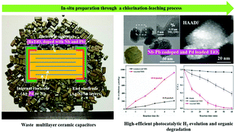 Graphical abstract: In situ preparation of a Nb–Pb codoped and Pd loaded TiO2 photocatalyst from waste multi-layer ceramic capacitors by a chlorination–leaching process